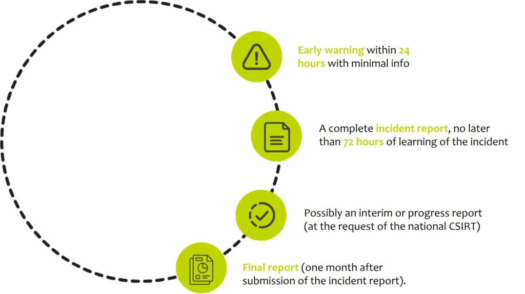 Incident reporting