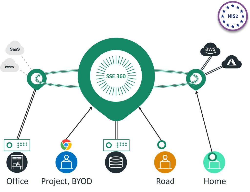 Access Control Zero Trust