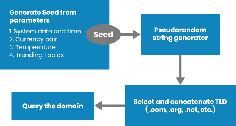 Domain Generating Algorithm