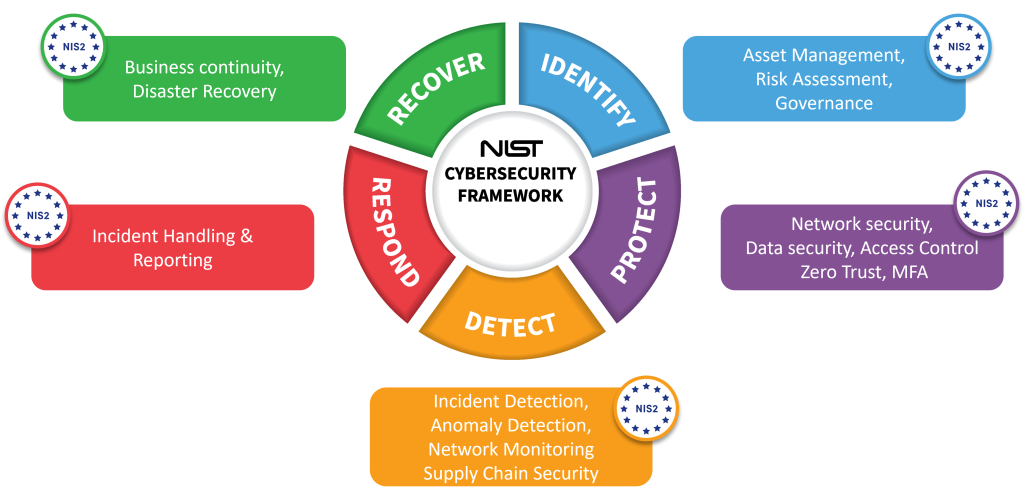 NIST Framework