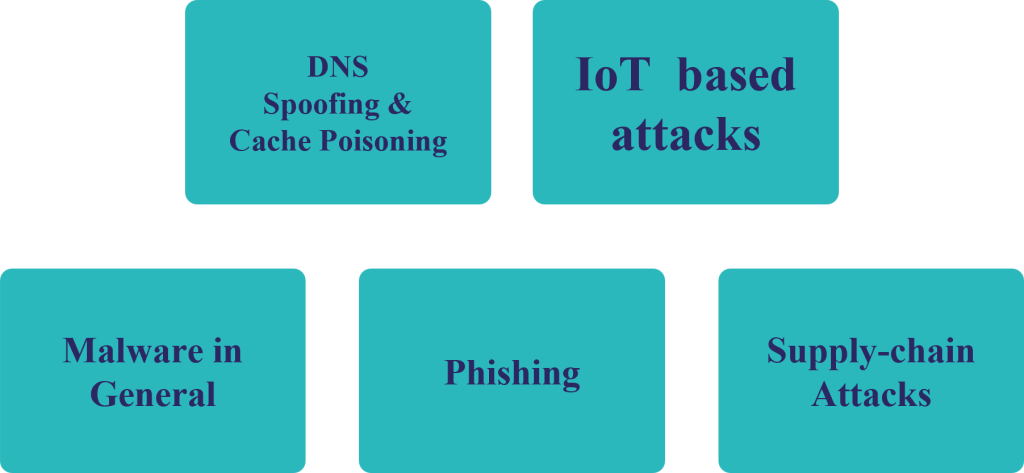 Protective DNS Protection
