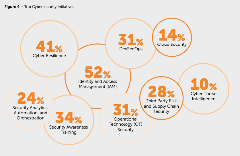 Top Cybersecurity initiatives