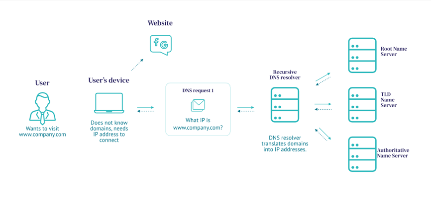 Whalebone DNS Protection