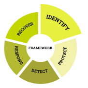 Identify core function of the Cyberfundamentals framework