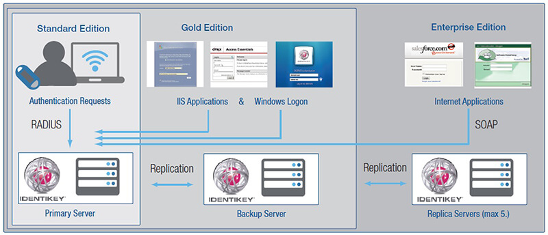 Onespan Identitykey architecture