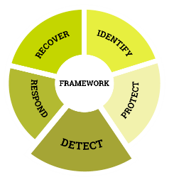 Detect Core function of the Cyberfundamentals Framework