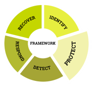 Protect Core function of the Cyberfundamentals Framework
