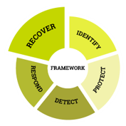 Recover core function of the Cyberfundamentals framework