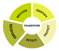 Respond Core Function of the Cyberfundamentals Framework