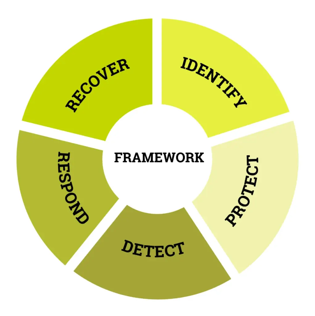 Cyberfundamentals Framework NIS2
