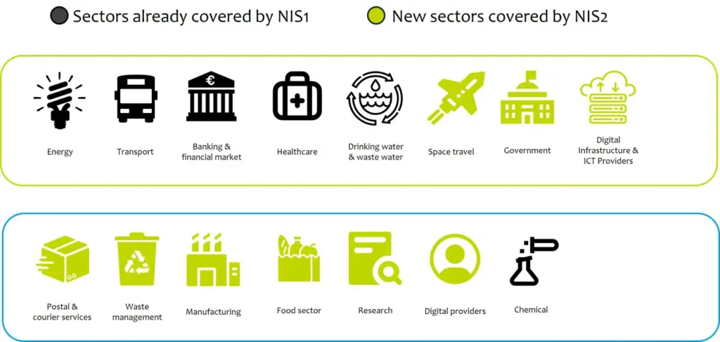 Sectors NIS2 Belgium