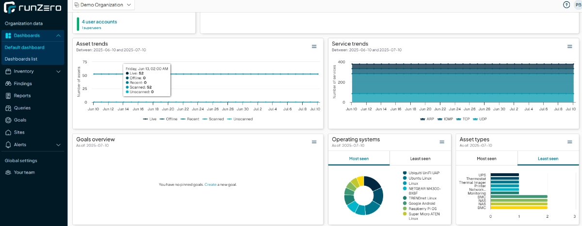 IoT assets in the network