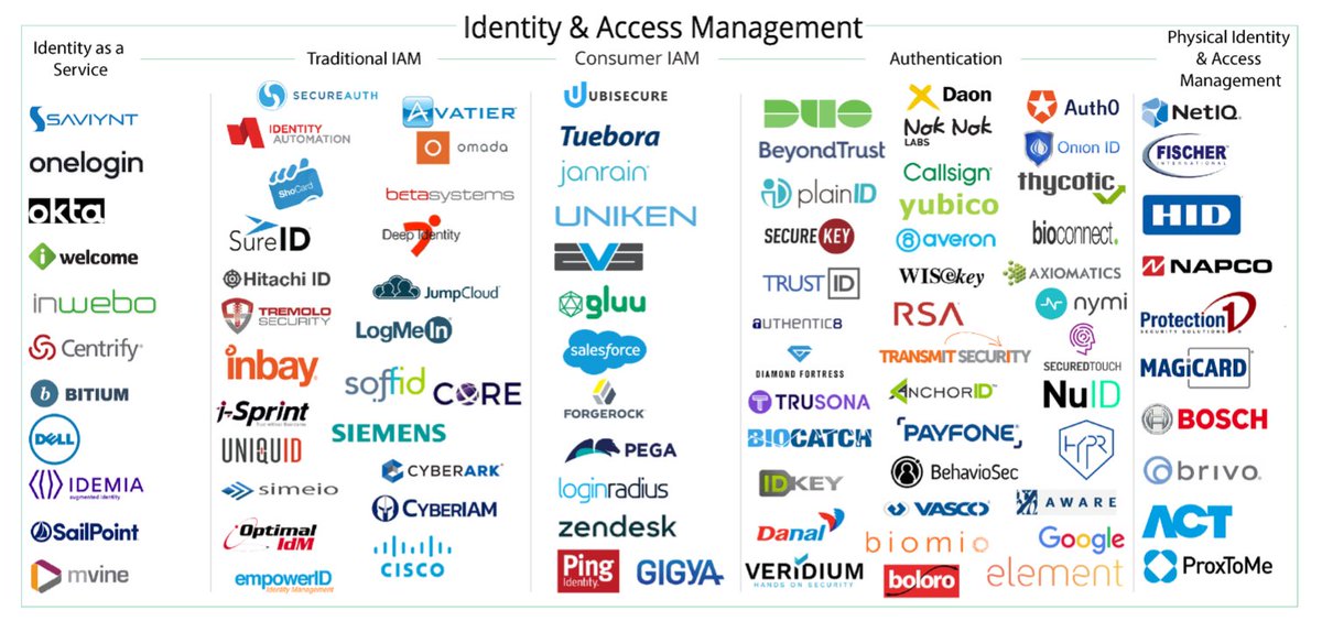 Identity Access Management Vendors