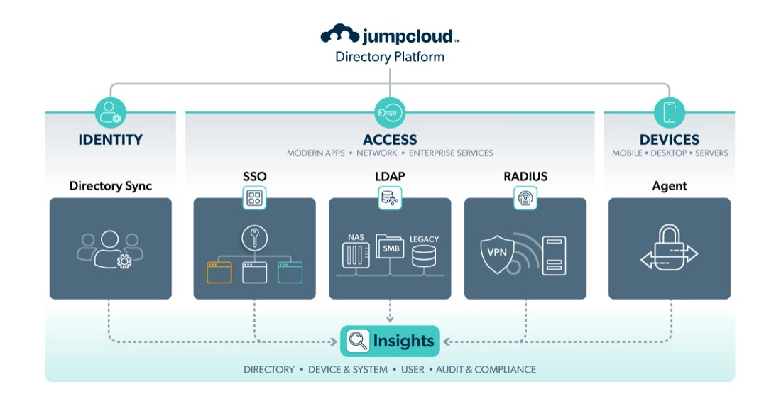 JumpCloud Identity and Access Management